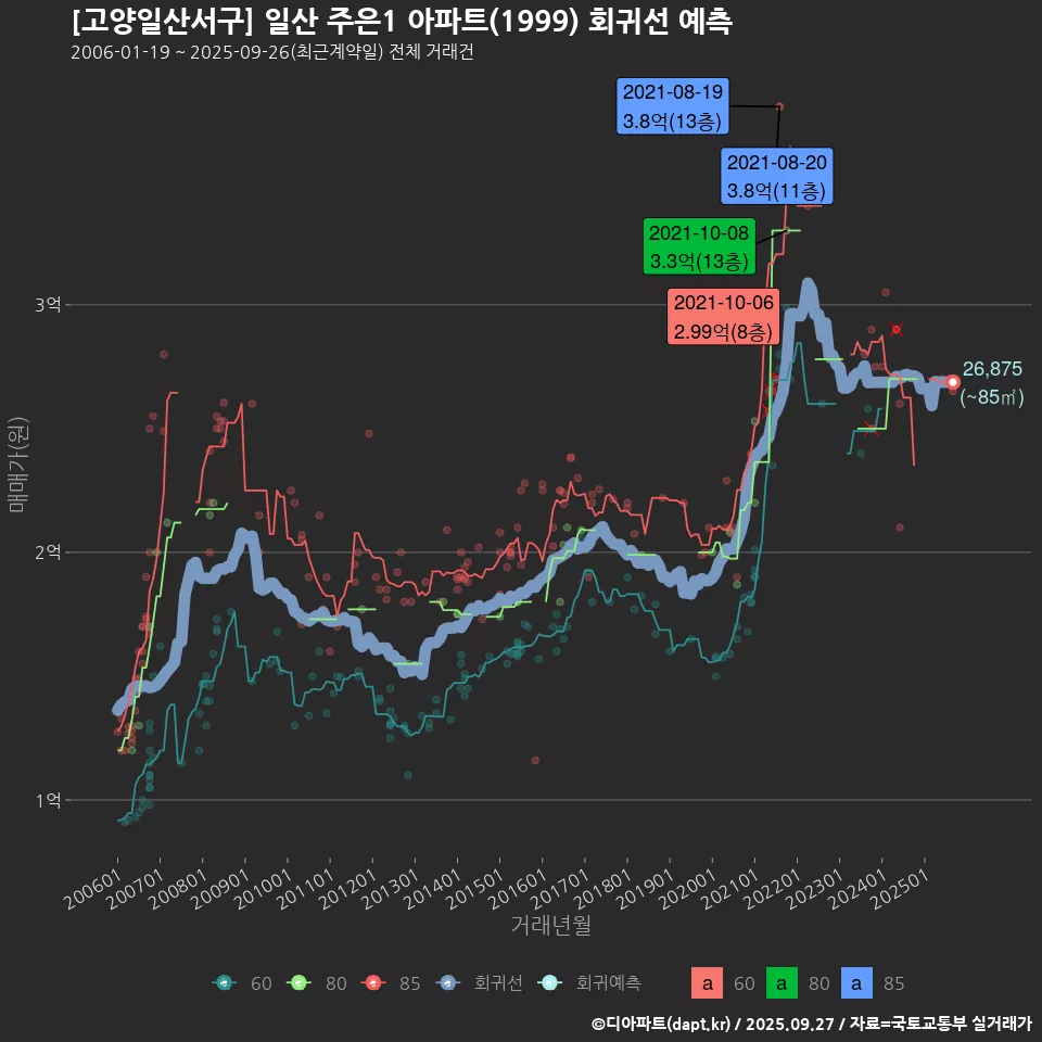 [고양일산서구] 일산 주은1 아파트(1999) 회귀선 예측