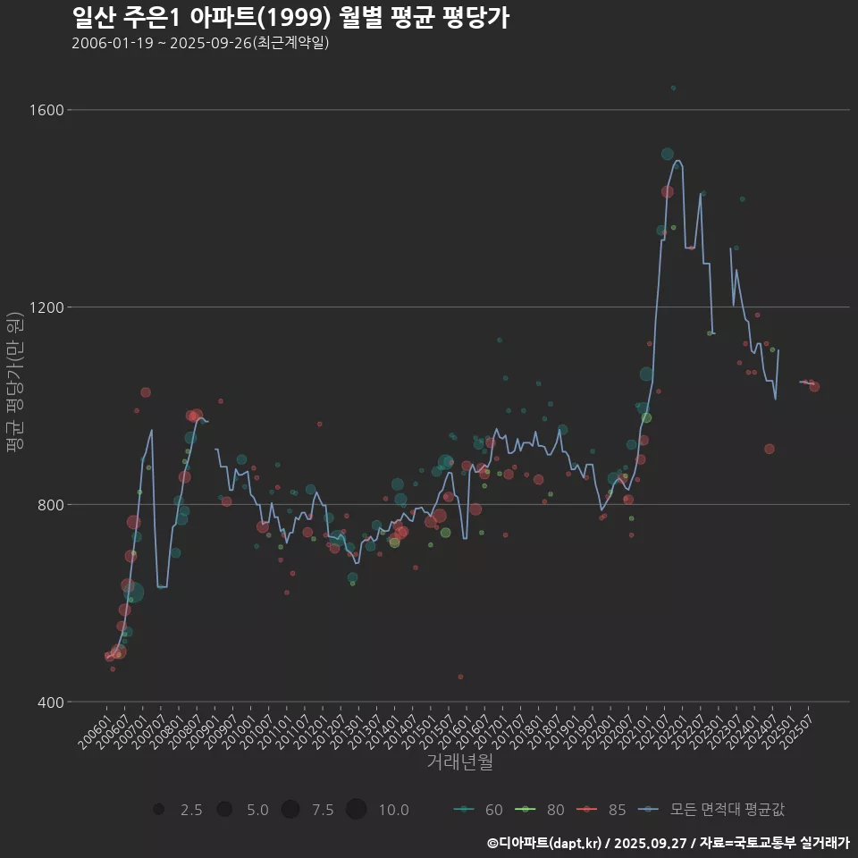 일산 주은1 아파트(1999) 월별 평균 평당가