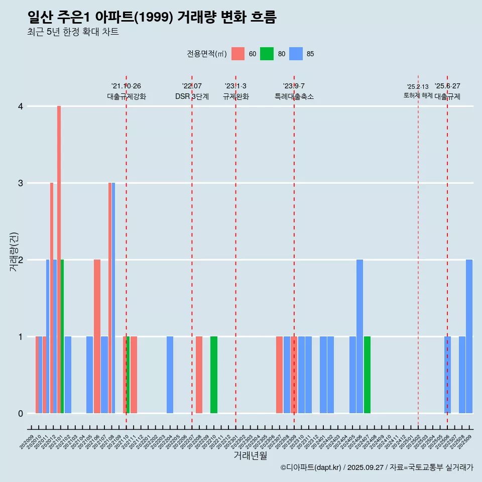 일산 주은1 아파트(1999) 거래량 변화 흐름