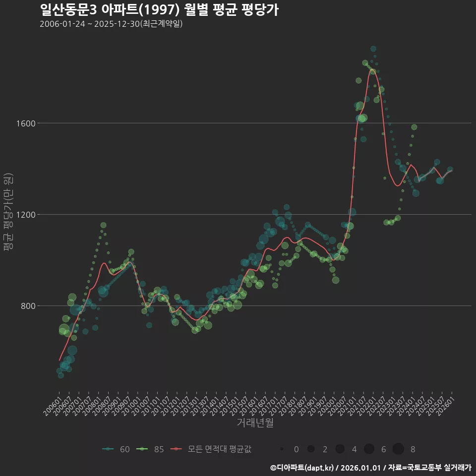 일산동문3 아파트(1997) 월별 평균 평당가