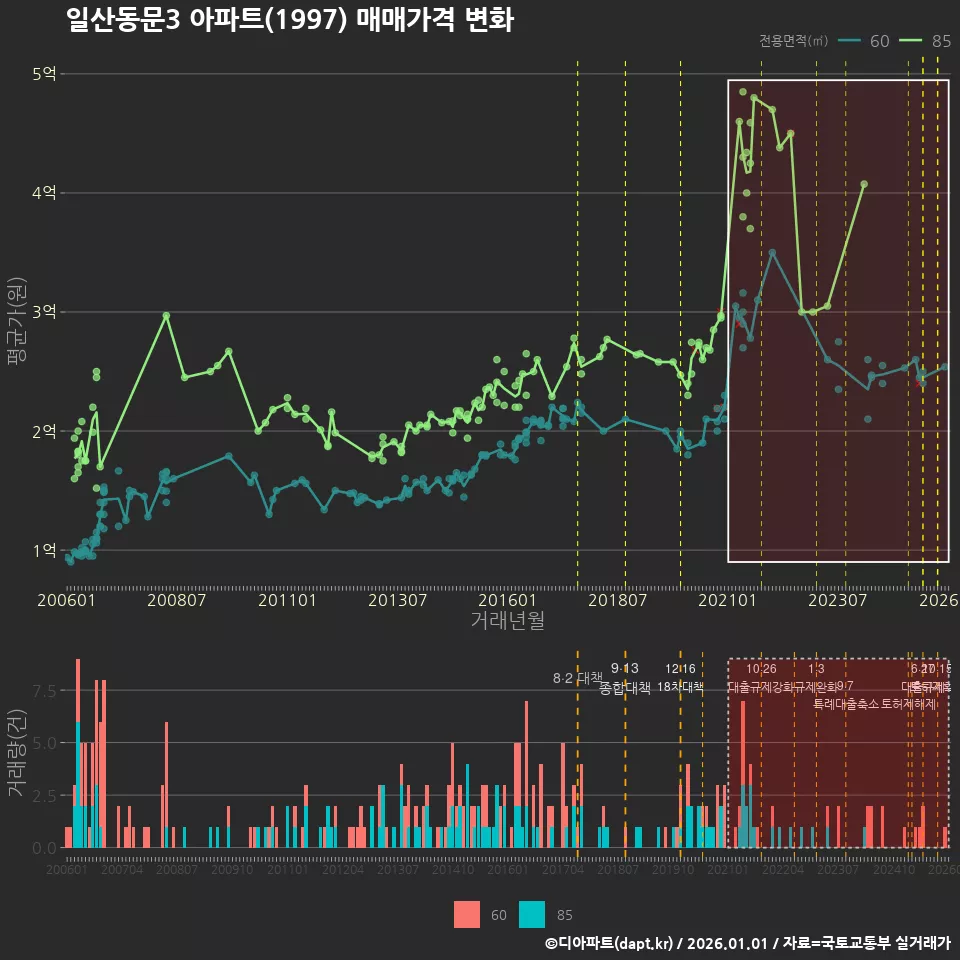 일산동문3 아파트(1997) 매매가격 변화