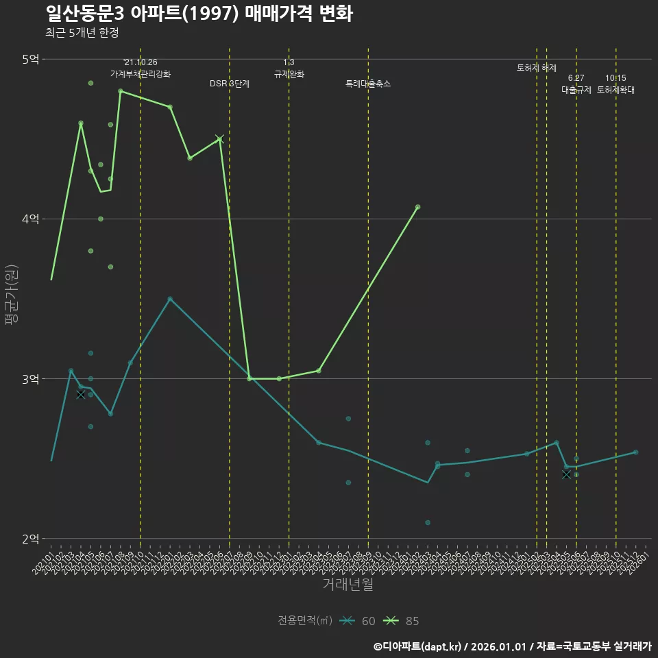 일산동문3 아파트(1997) 매매가격 변화