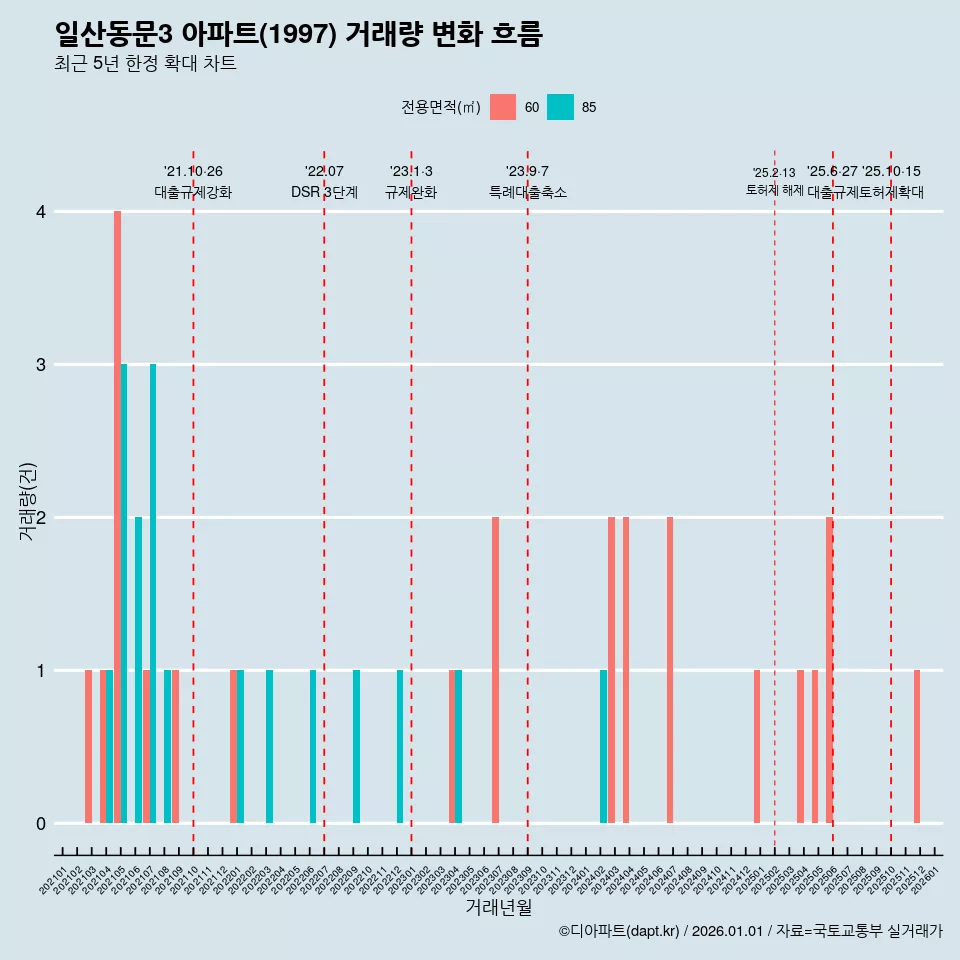 일산동문3 아파트(1997) 거래량 변화 흐름
