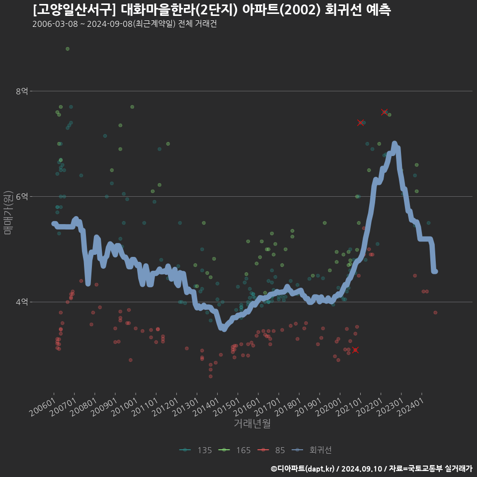 [고양일산서구] 대화마을한라(2단지) 아파트(2002) 회귀선 예측