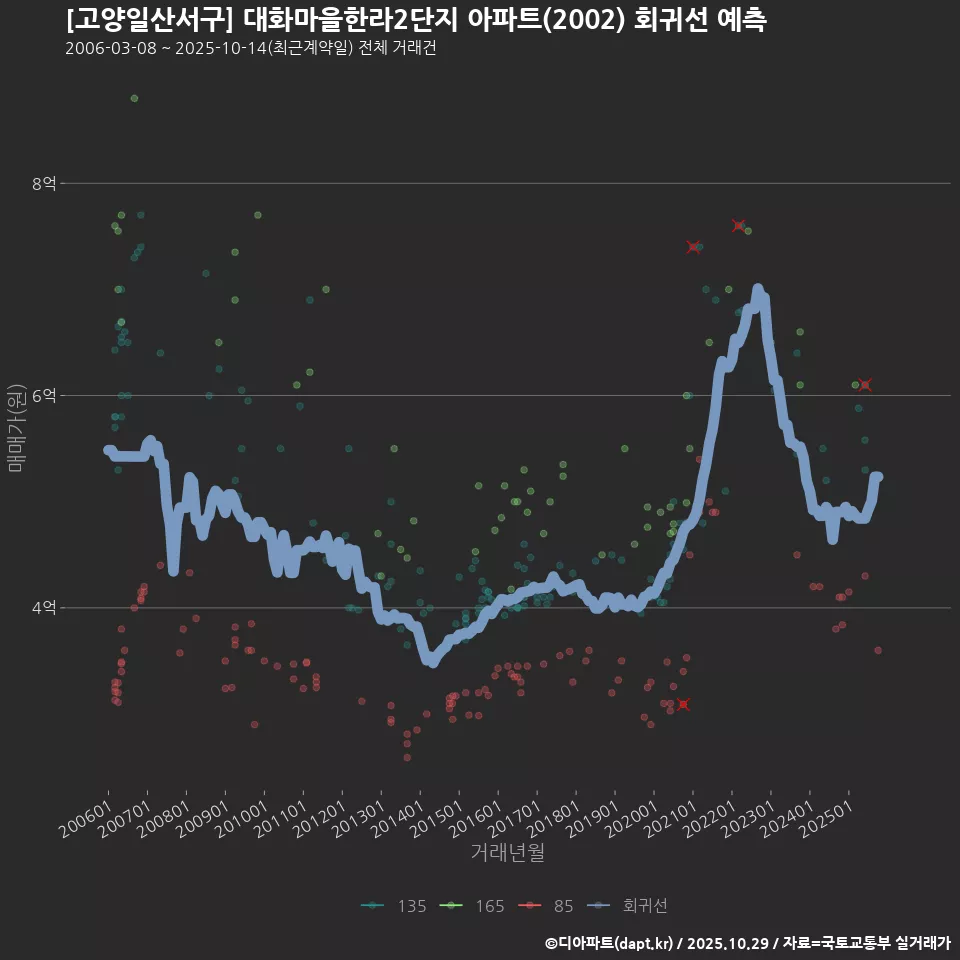 [고양일산서구] 대화마을한라2단지 아파트(2002) 회귀선 예측