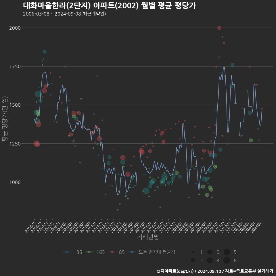 대화마을한라(2단지) 아파트(2002) 월별 평균 평당가