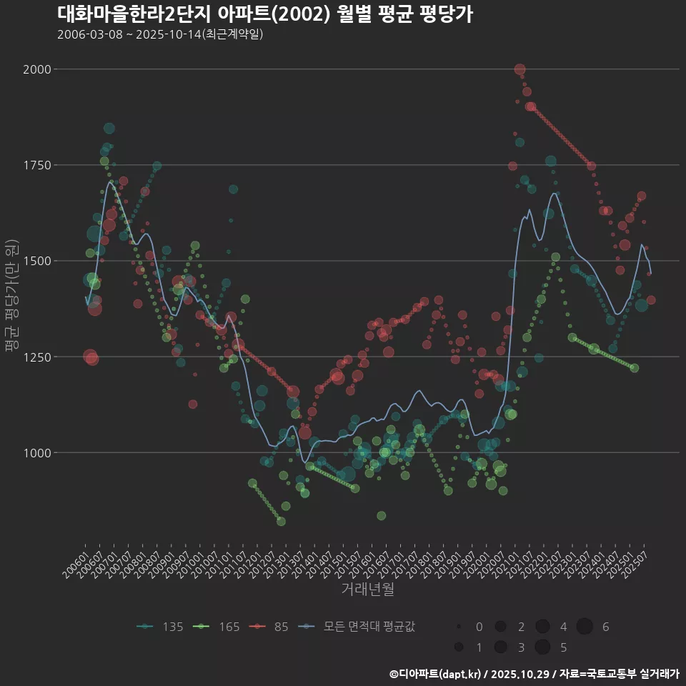 대화마을한라2단지 아파트(2002) 월별 평균 평당가