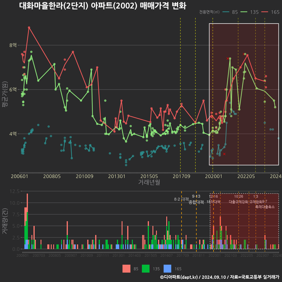 대화마을한라(2단지) 아파트(2002) 매매가격 변화