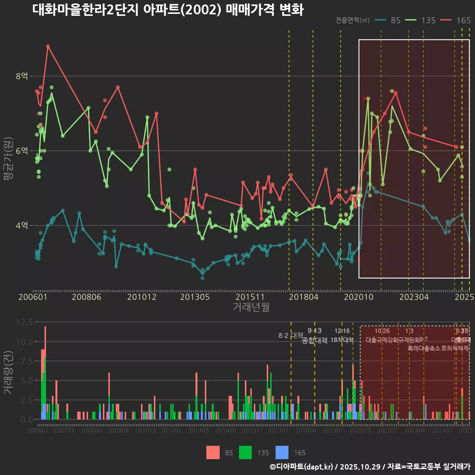 대화마을한라2단지 아파트(2002) 매매가격 변화