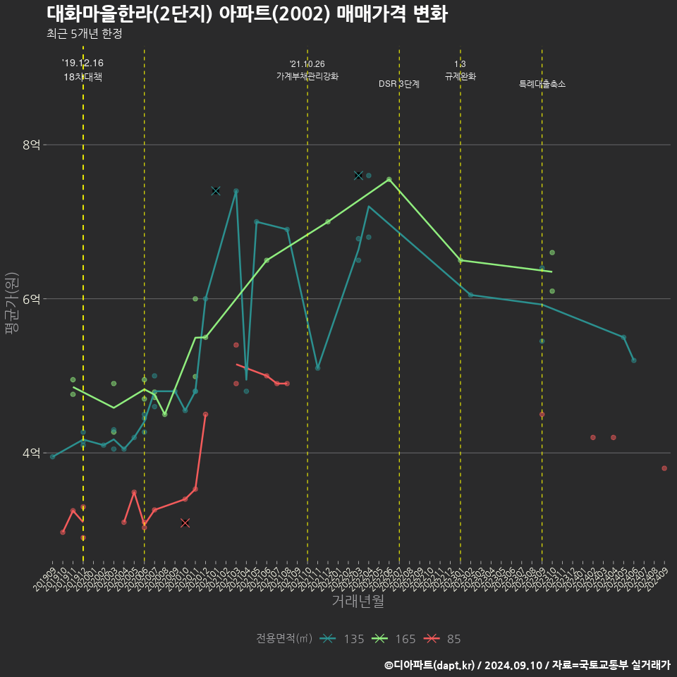 대화마을한라(2단지) 아파트(2002) 매매가격 변화