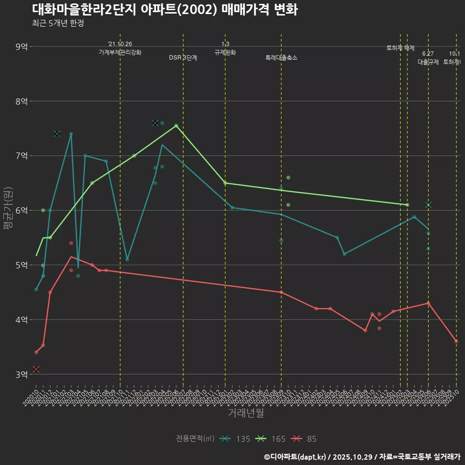 대화마을한라2단지 아파트(2002) 매매가격 변화