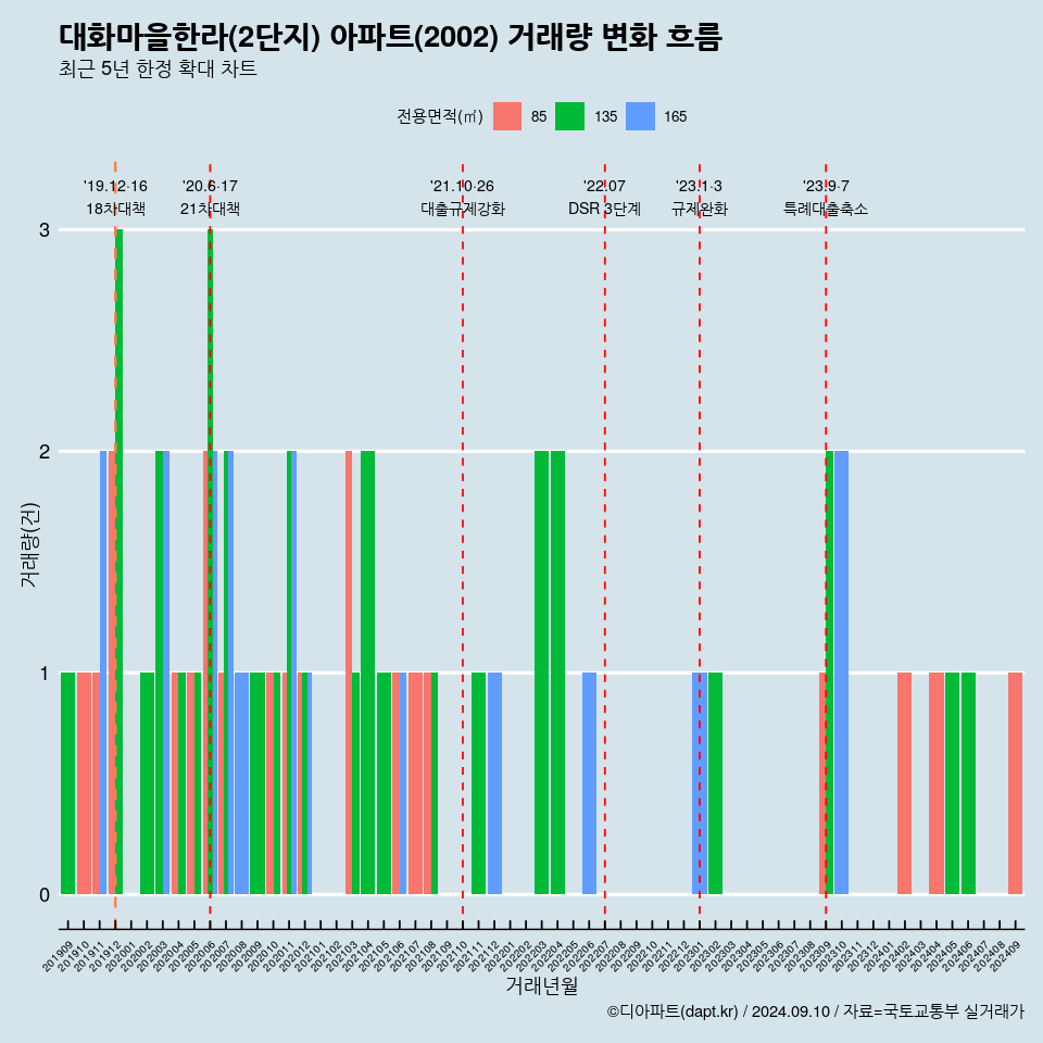 대화마을한라(2단지) 아파트(2002) 거래량 변화 흐름