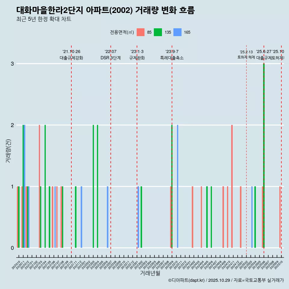 대화마을한라2단지 아파트(2002) 거래량 변화 흐름