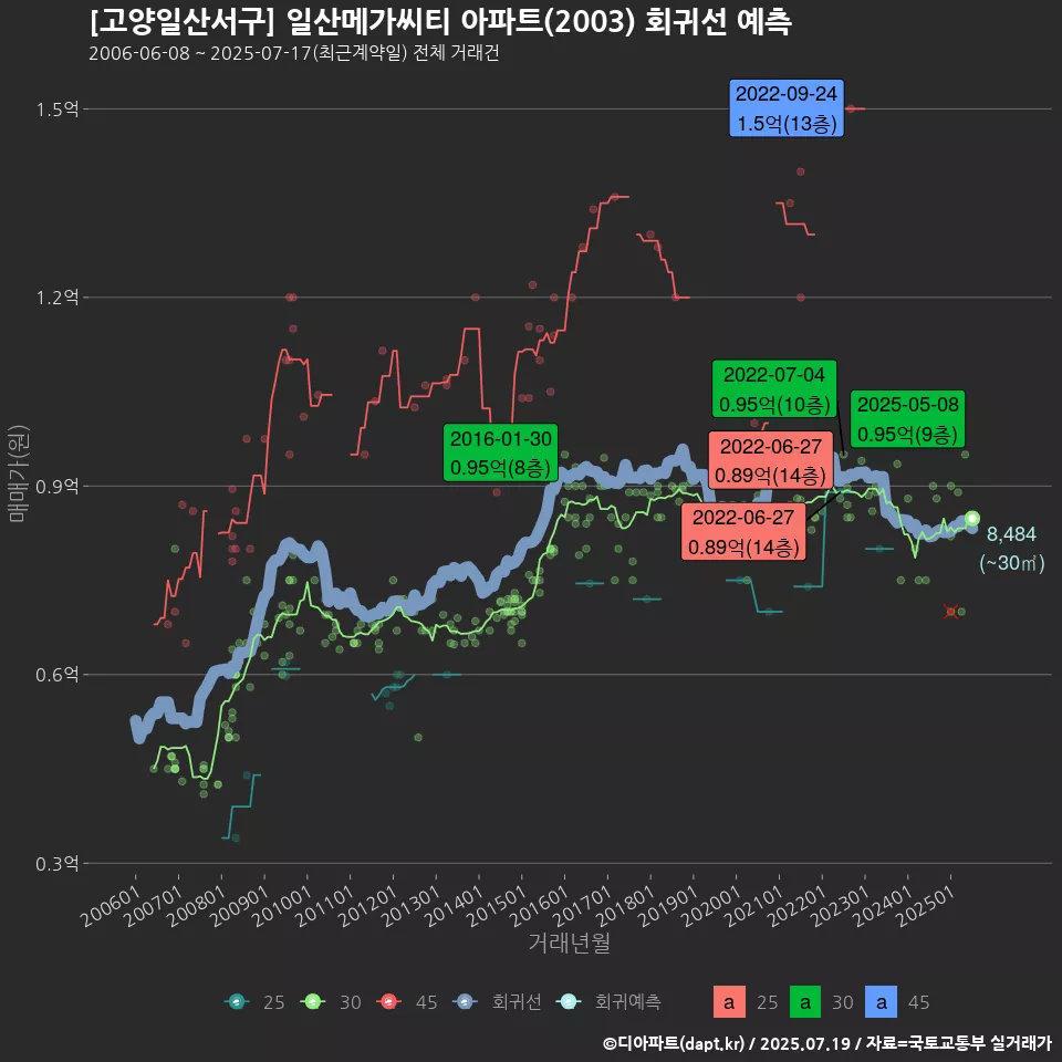 [고양일산서구] 일산메가씨티 아파트(2003) 회귀선 예측