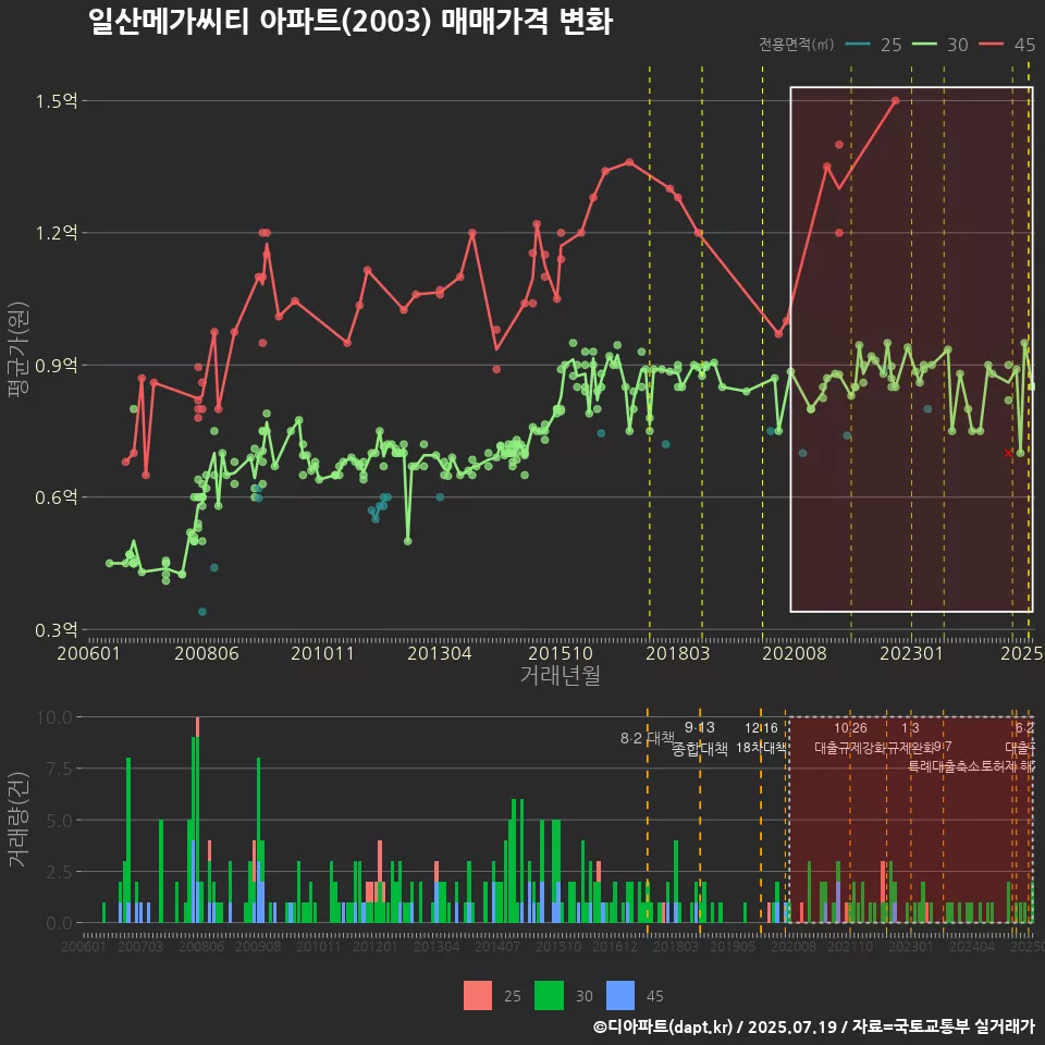 일산메가씨티 아파트(2003) 매매가격 변화