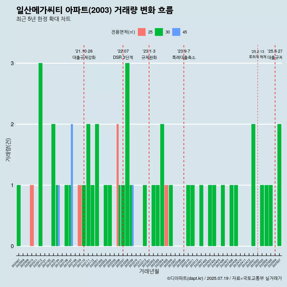 일산메가씨티 아파트(2003) 거래량 변화 흐름