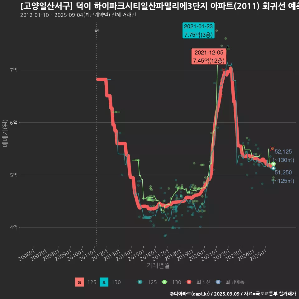 [고양일산서구] 덕이 하이파크시티일산파밀리에3단지 아파트(2011) 회귀선 예측