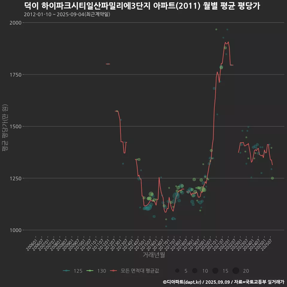 덕이 하이파크시티일산파밀리에3단지 아파트(2011) 월별 평균 평당가