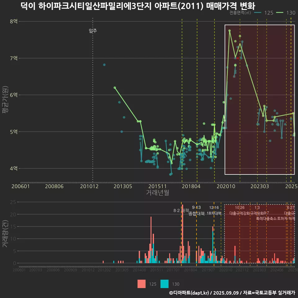 덕이 하이파크시티일산파밀리에3단지 아파트(2011) 매매가격 변화
