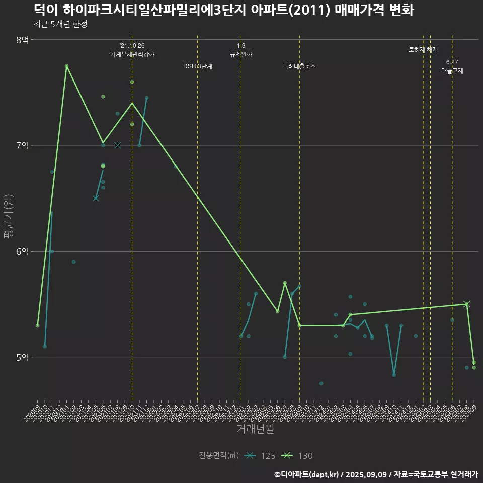 덕이 하이파크시티일산파밀리에3단지 아파트(2011) 매매가격 변화