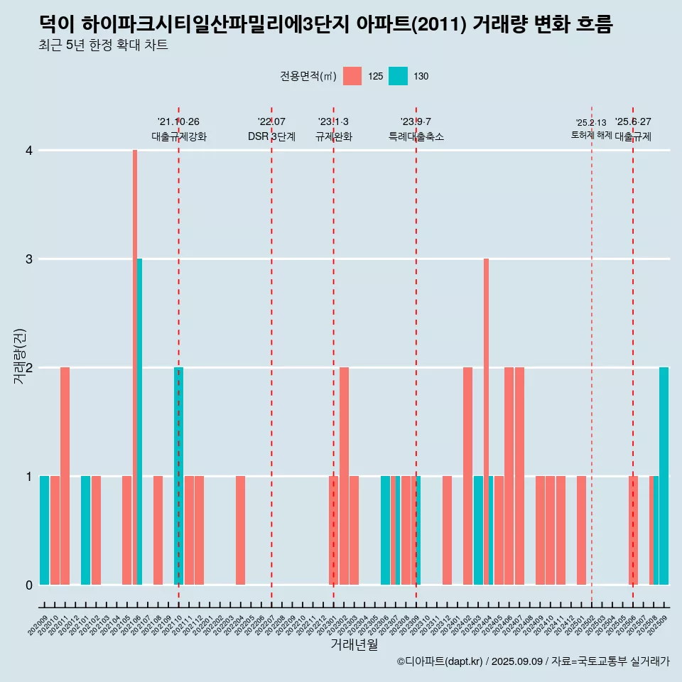 덕이 하이파크시티일산파밀리에3단지 아파트(2011) 거래량 변화 흐름