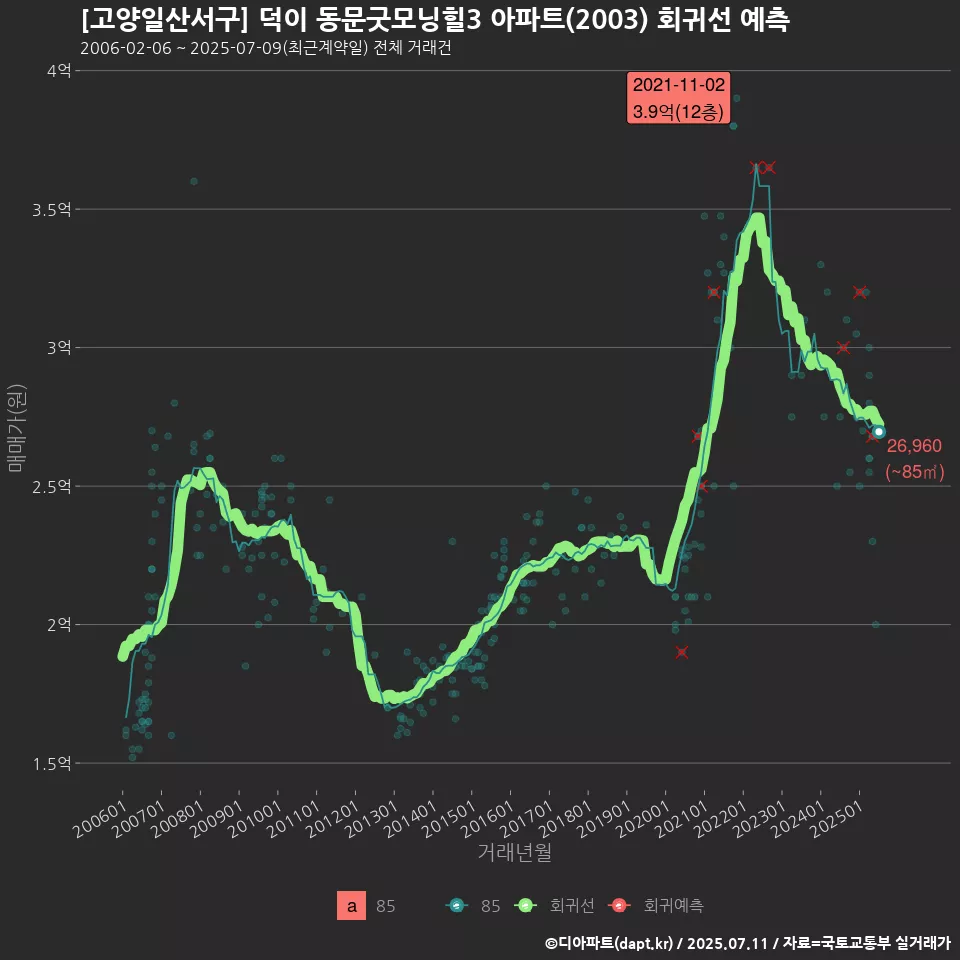 [고양일산서구] 덕이 동문굿모닝힐3 아파트(2003) 회귀선 예측