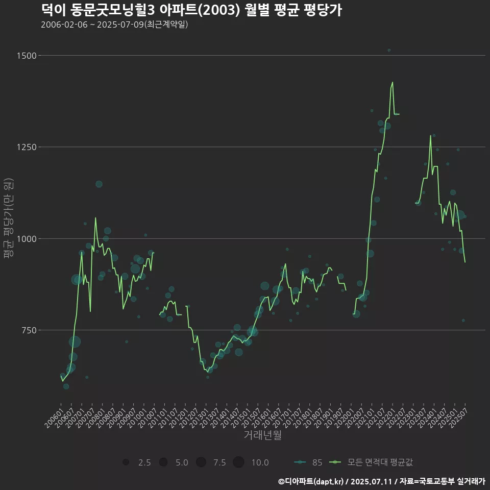 덕이 동문굿모닝힐3 아파트(2003) 월별 평균 평당가