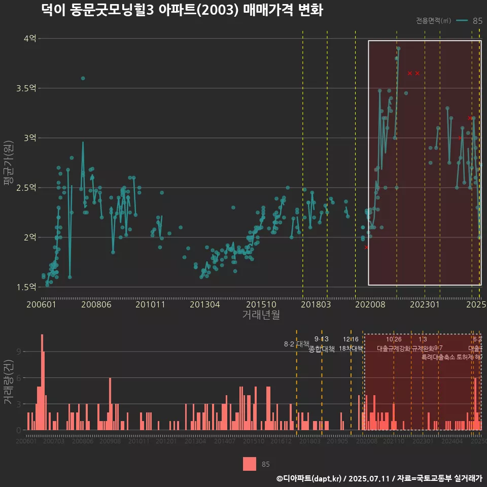 덕이 동문굿모닝힐3 아파트(2003) 매매가격 변화
