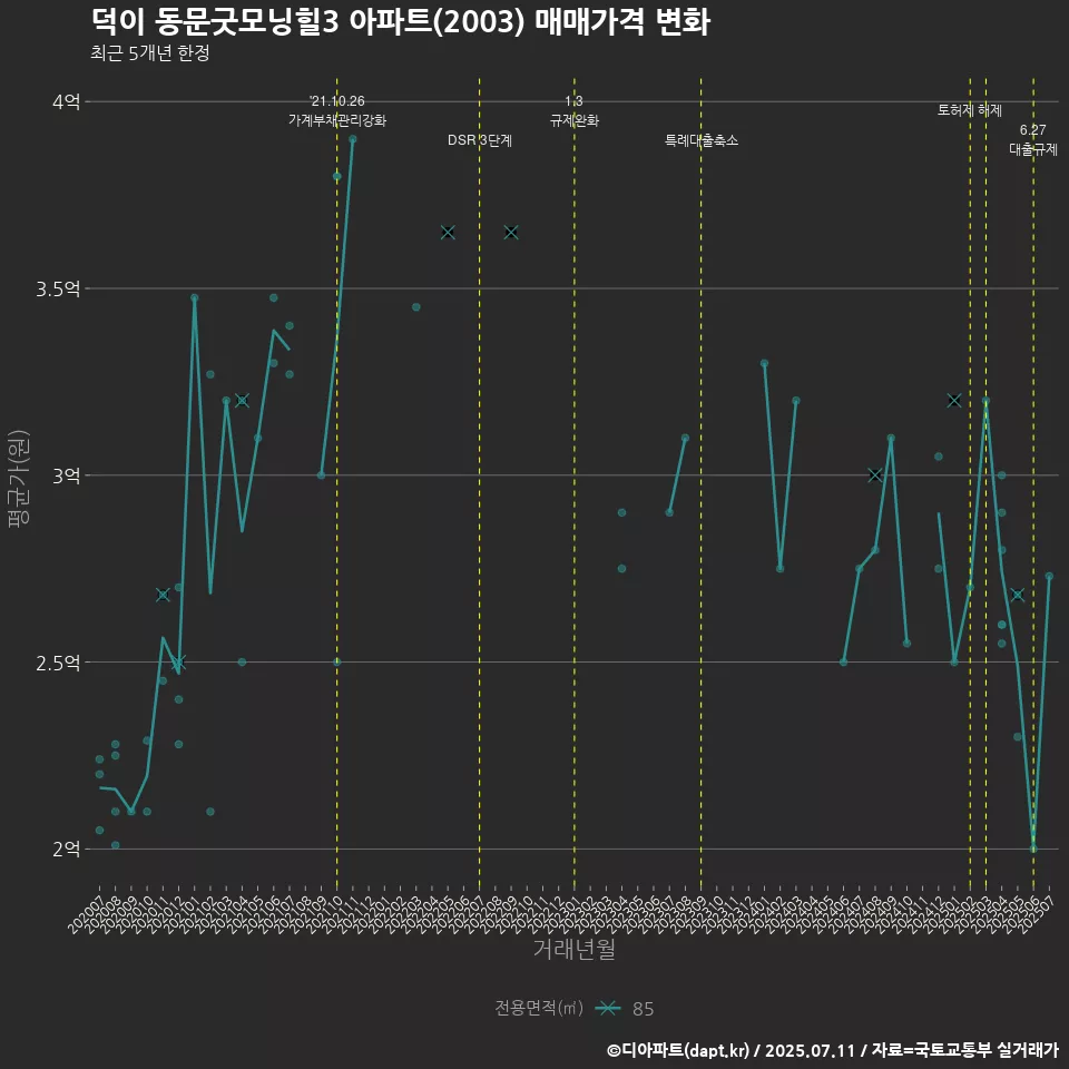덕이 동문굿모닝힐3 아파트(2003) 매매가격 변화
