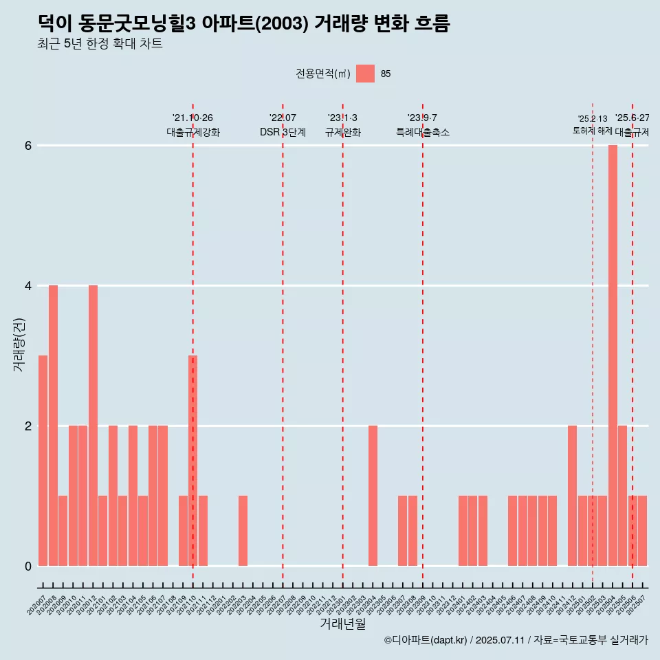 덕이 동문굿모닝힐3 아파트(2003) 거래량 변화 흐름