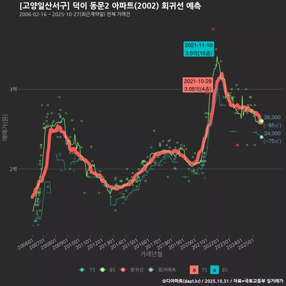 [고양일산서구] 덕이 동문2 아파트(2002) 회귀선 예측