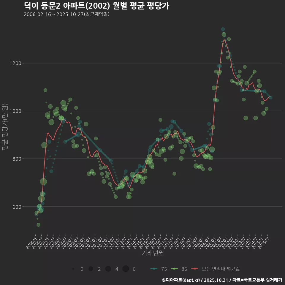 덕이 동문2 아파트(2002) 월별 평균 평당가