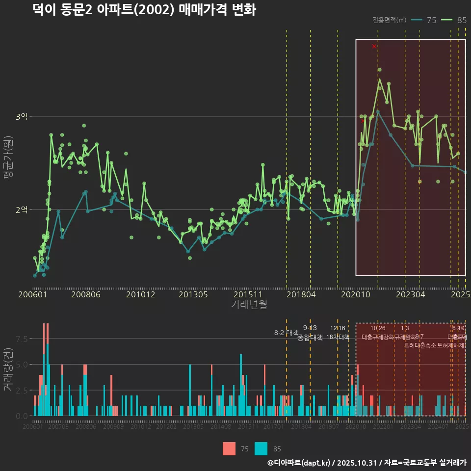 덕이 동문2 아파트(2002) 매매가격 변화