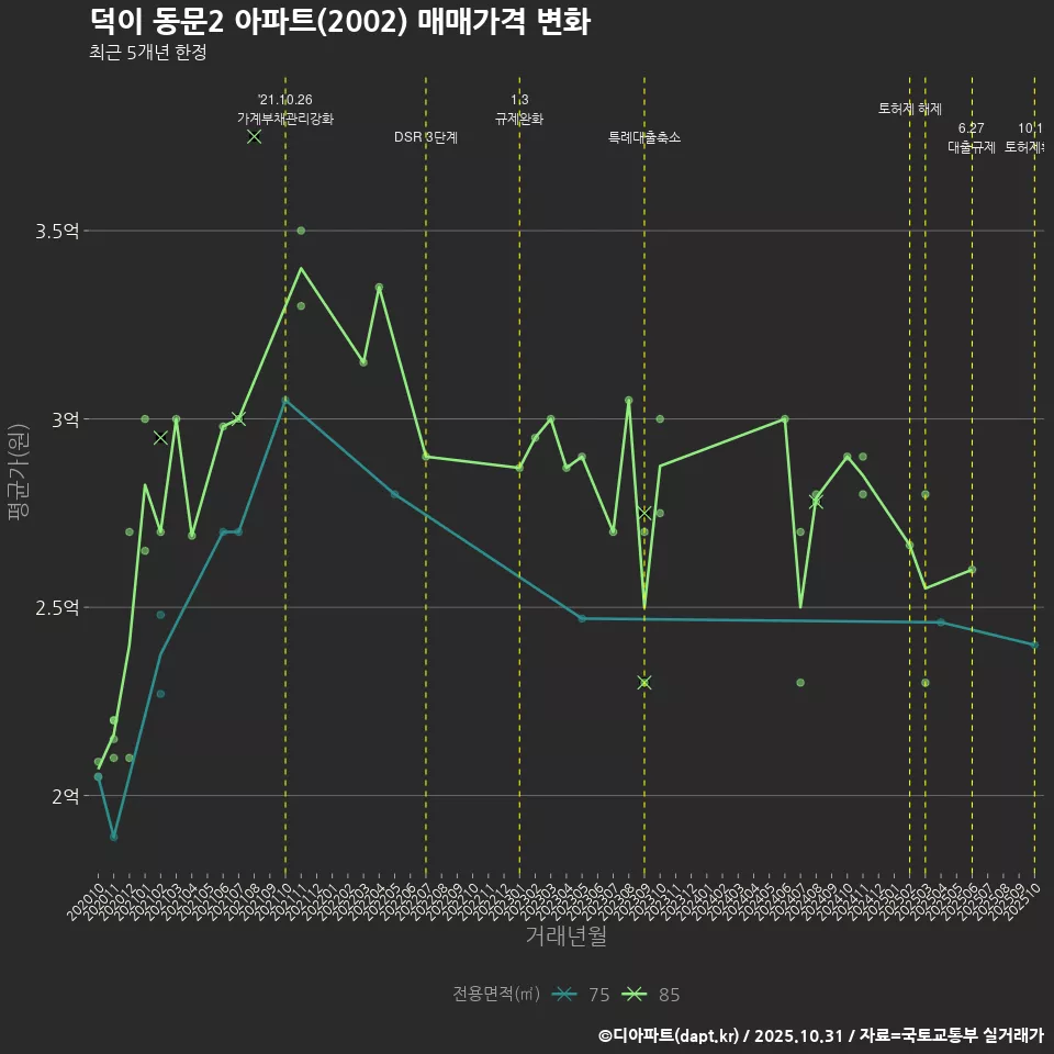 덕이 동문2 아파트(2002) 매매가격 변화