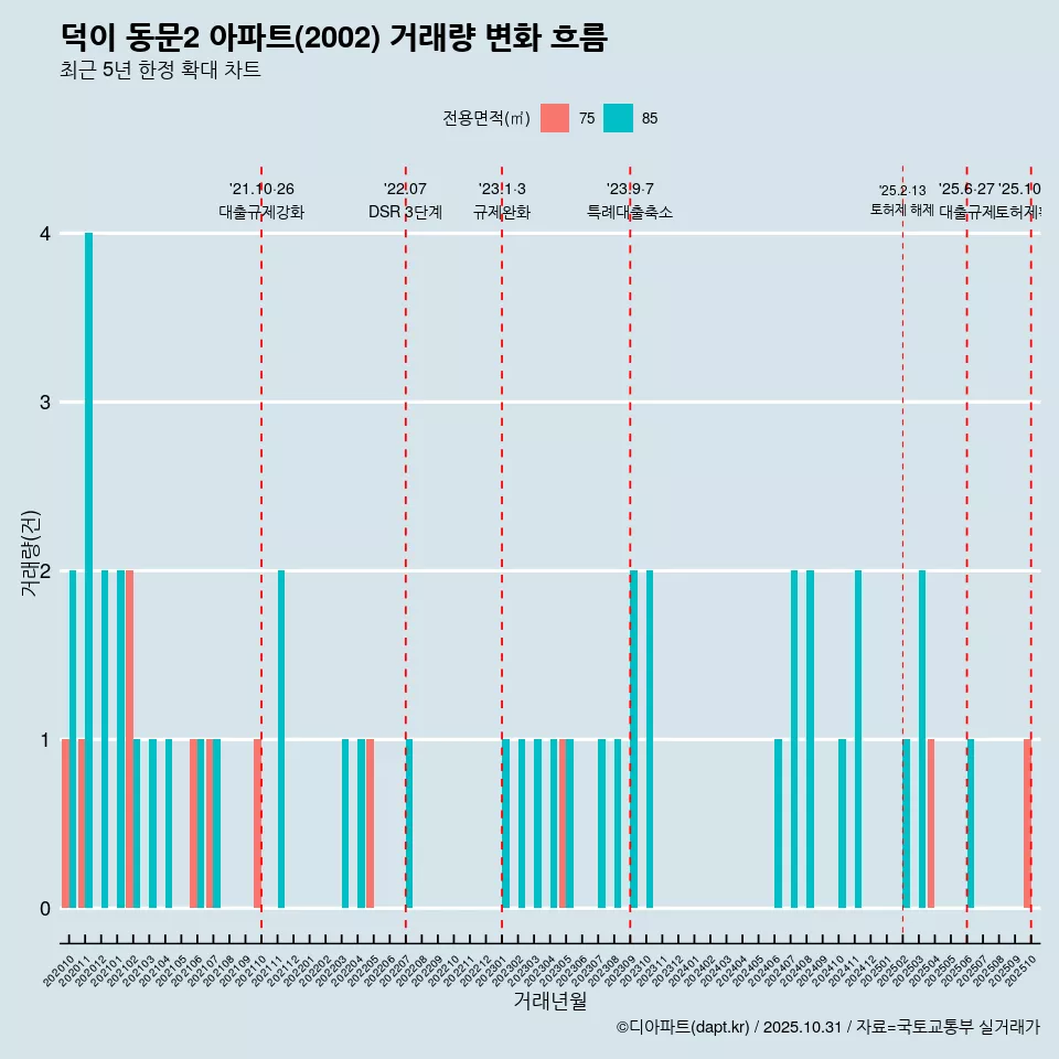 덕이 동문2 아파트(2002) 거래량 변화 흐름
