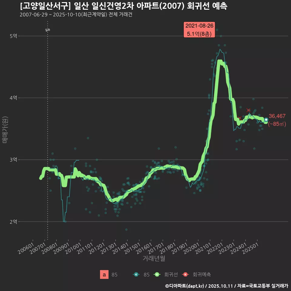 [고양일산서구] 일산 일신건영2차 아파트(2007) 회귀선 예측