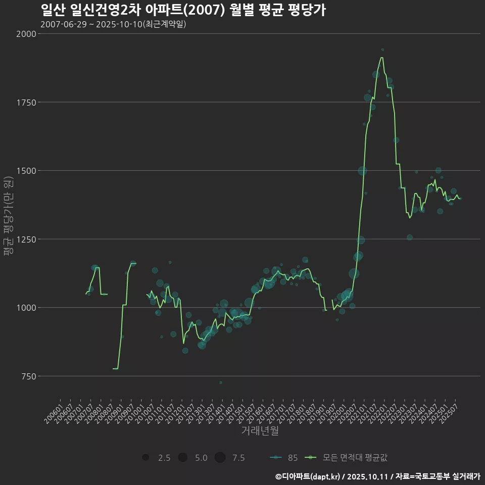 일산 일신건영2차 아파트(2007) 월별 평균 평당가