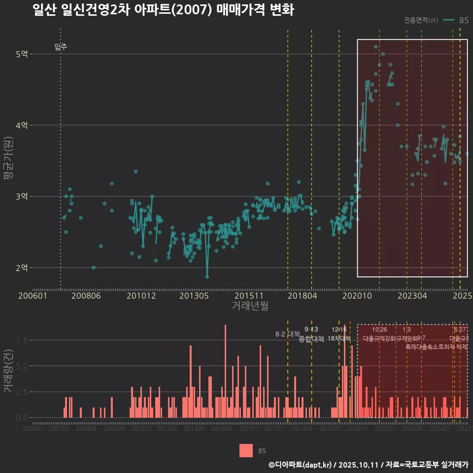 일산 일신건영2차 아파트(2007) 매매가격 변화