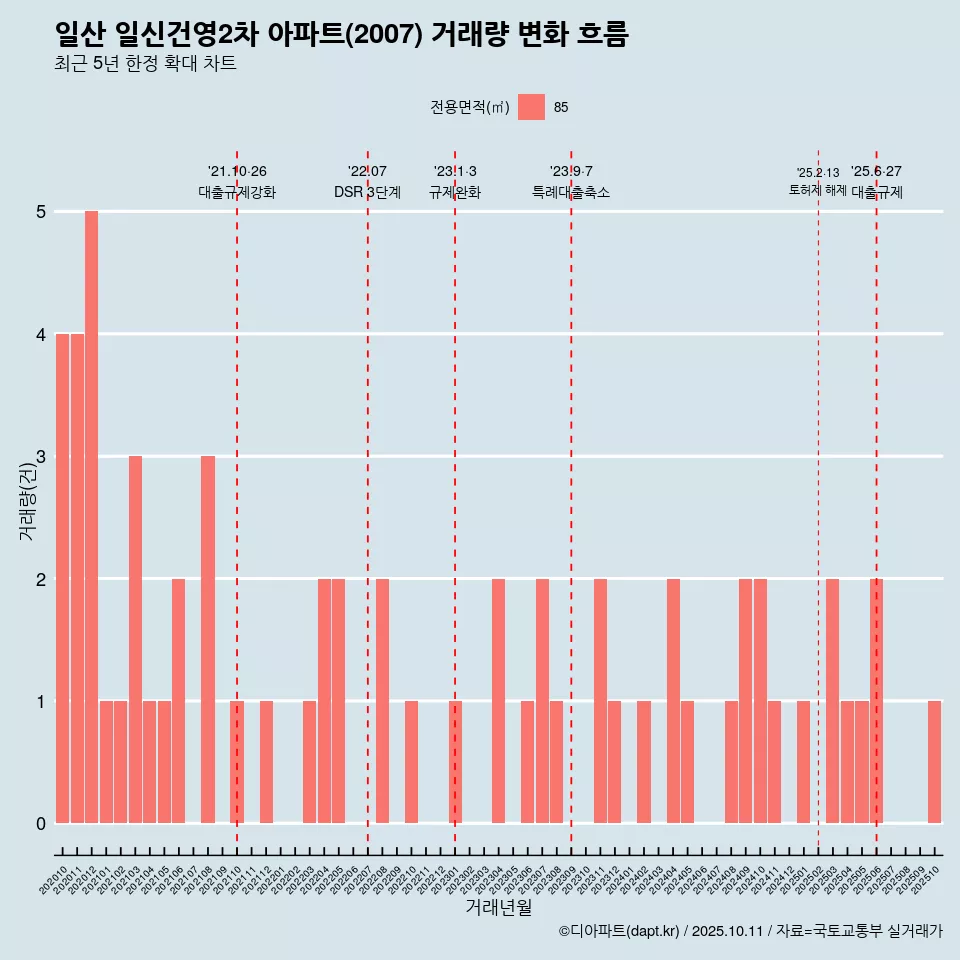 일산 일신건영2차 아파트(2007) 거래량 변화 흐름