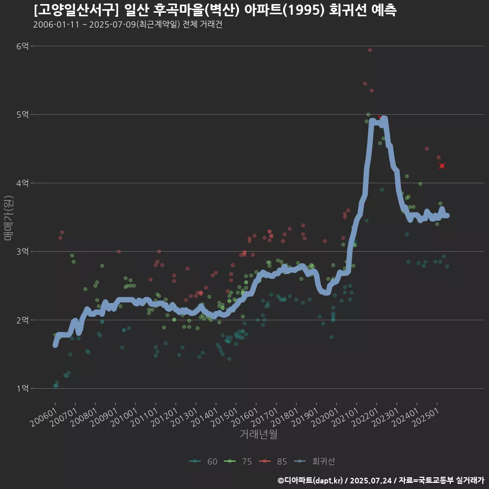 [고양일산서구] 일산 후곡마을(벽산) 아파트(1995) 회귀선 예측