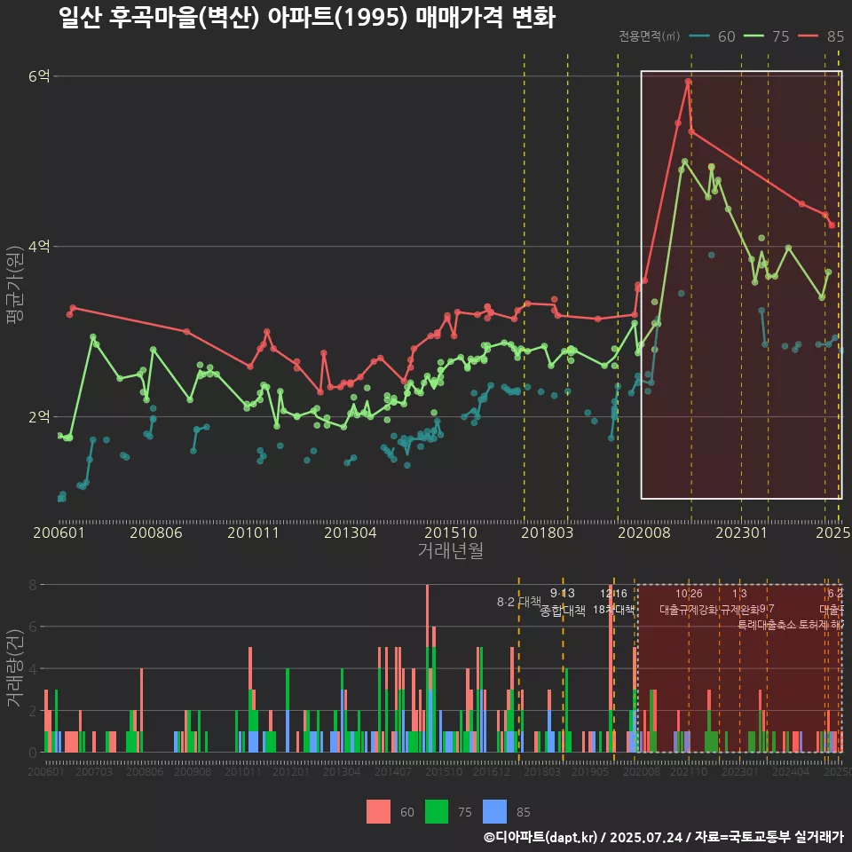 일산 후곡마을(벽산) 아파트(1995) 매매가격 변화