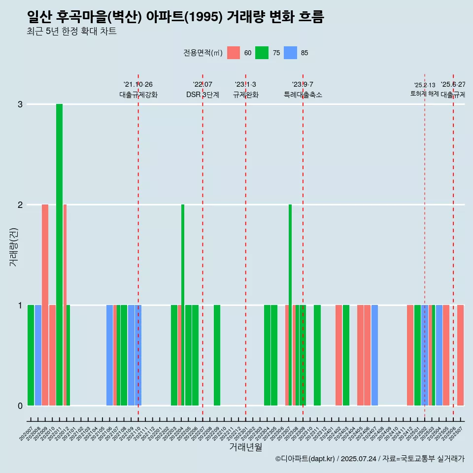 일산 후곡마을(벽산) 아파트(1995) 거래량 변화 흐름