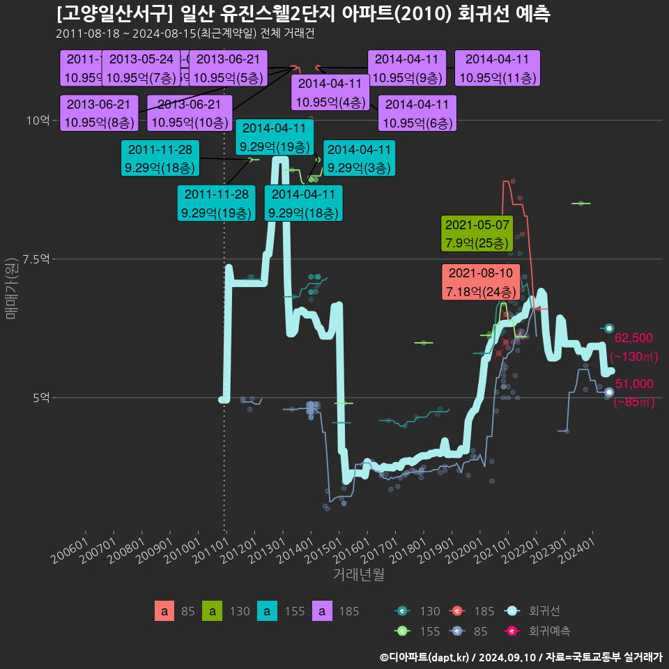 [고양일산서구] 일산 유진스웰2단지 아파트(2010) 회귀선 예측