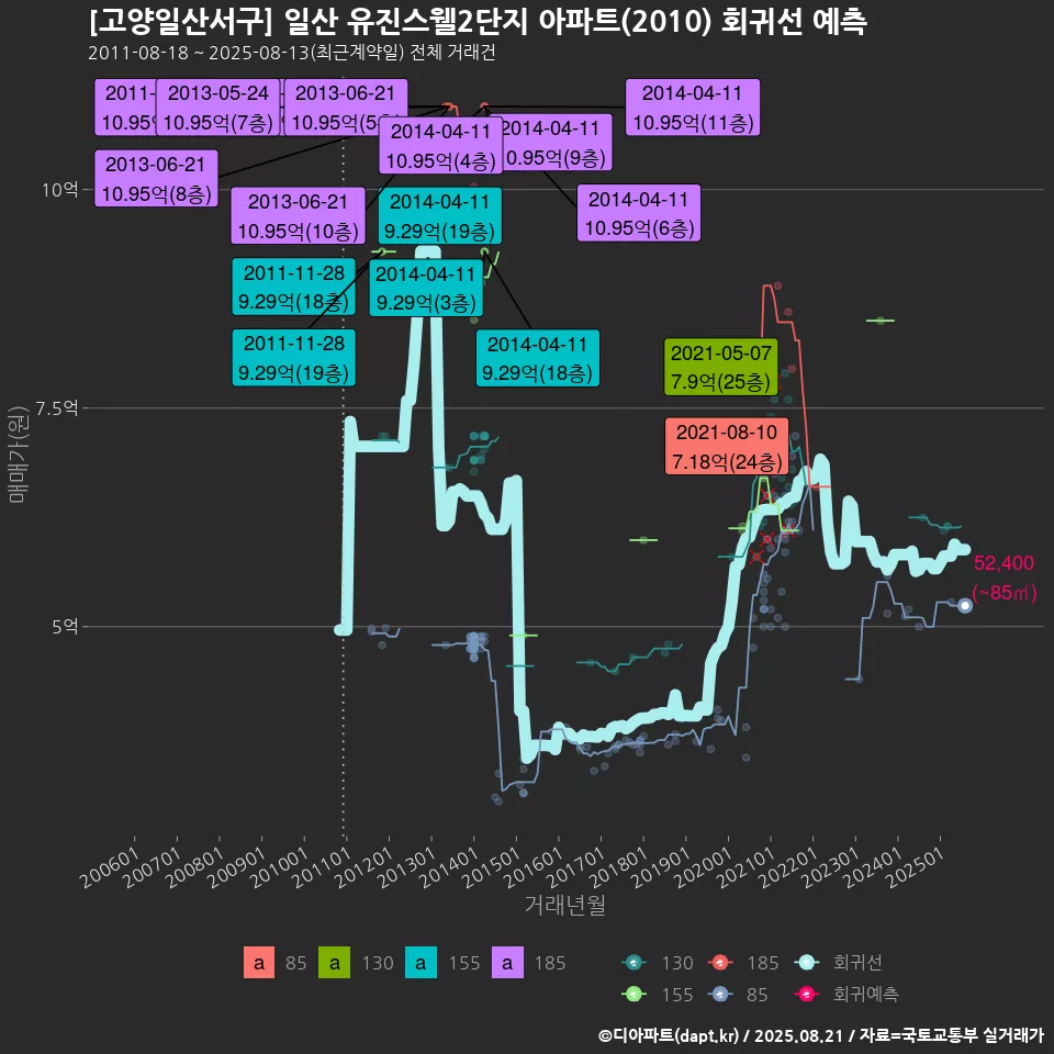 [고양일산서구] 일산 유진스웰2단지 아파트(2010) 회귀선 예측