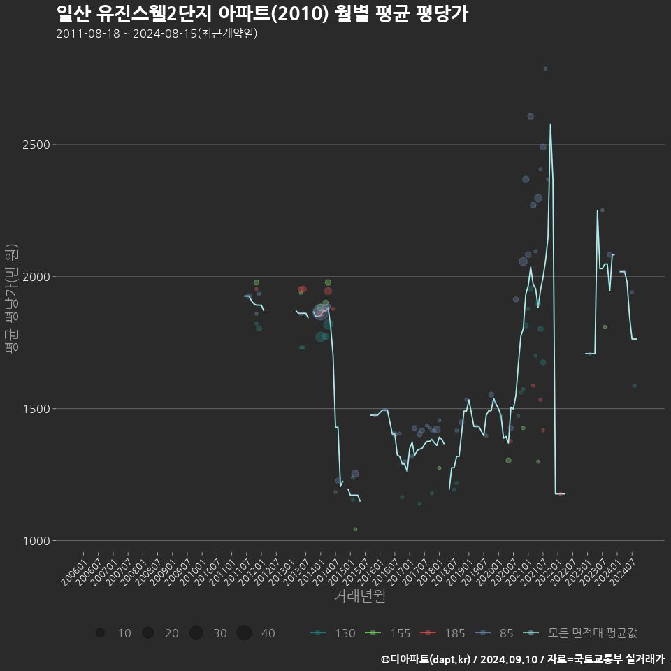 일산 유진스웰2단지 아파트(2010) 월별 평균 평당가