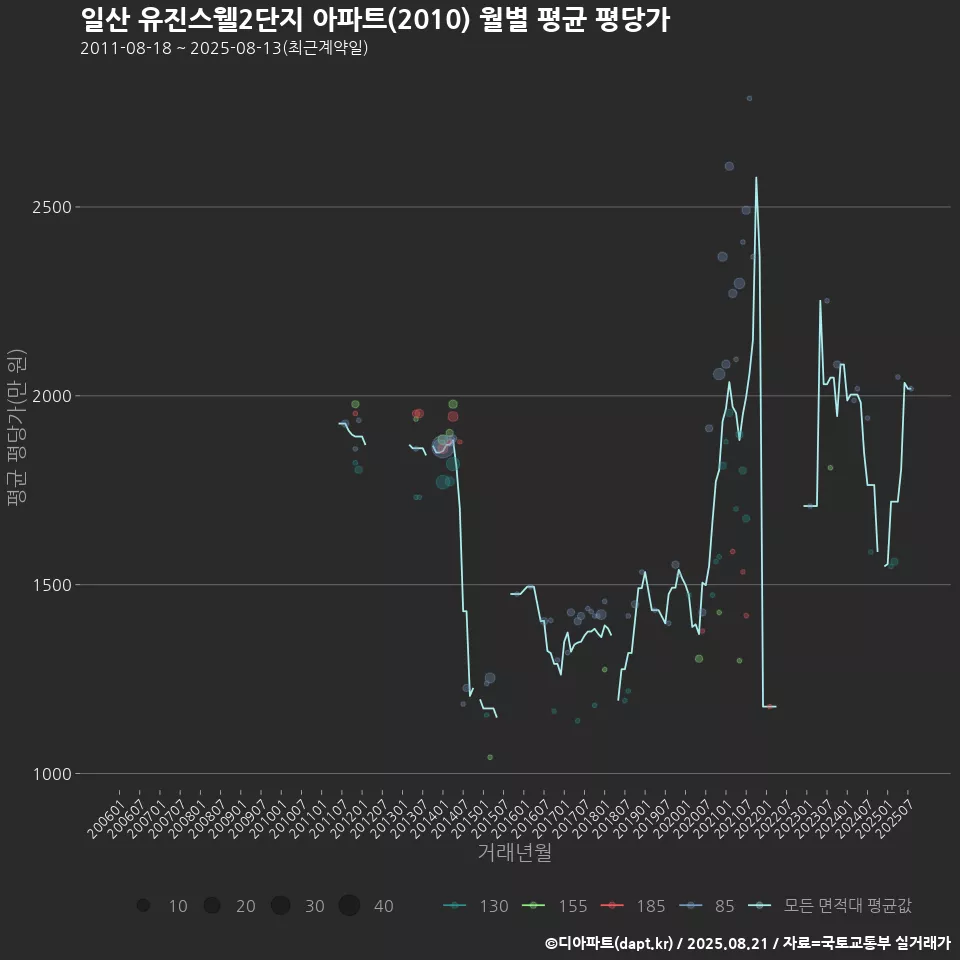 일산 유진스웰2단지 아파트(2010) 월별 평균 평당가