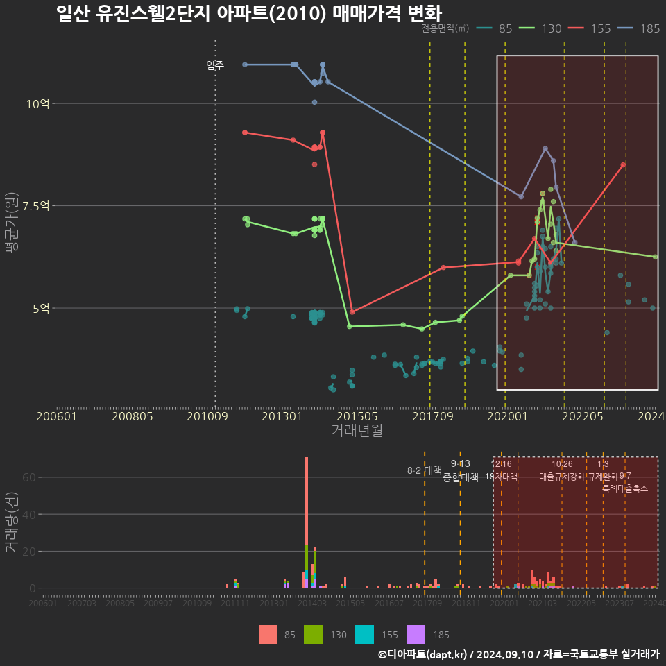 일산 유진스웰2단지 아파트(2010) 매매가격 변화