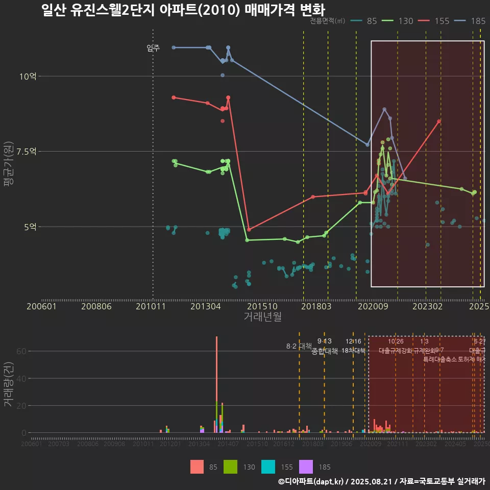 일산 유진스웰2단지 아파트(2010) 매매가격 변화