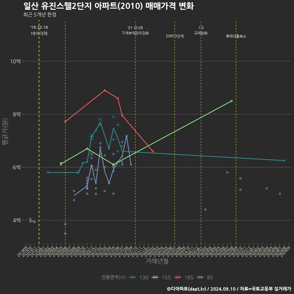 일산 유진스웰2단지 아파트(2010) 매매가격 변화