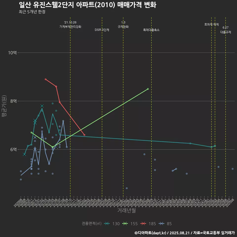 일산 유진스웰2단지 아파트(2010) 매매가격 변화